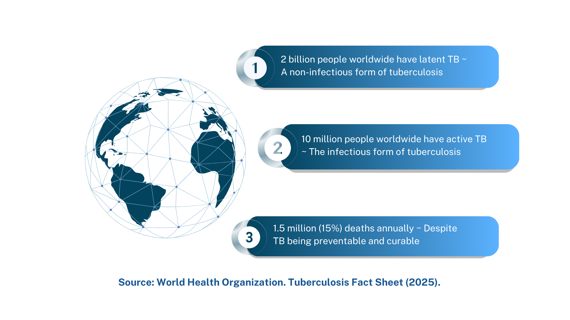10 million people worldwide have active tb ~ the infectious form of tuberculosis (2)